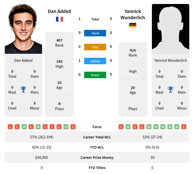 Added Wunderlich H2h Summary Stats 16th April 2024