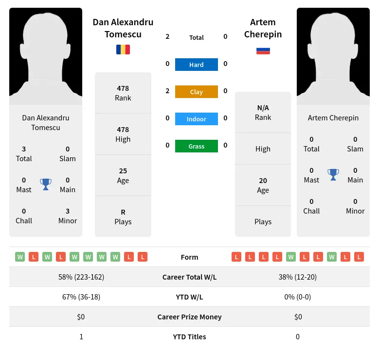 Tomescu Cherepin H2h Summary Stats 17th April 2024