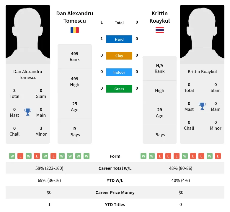 Tomescu Koaykul H2h Summary Stats 17th April 2024