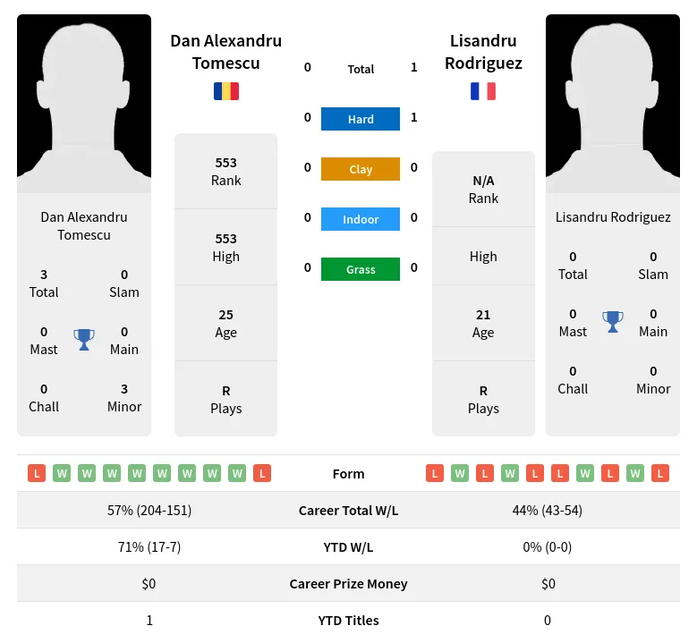 Rodriguez Tomescu H2h Summary Stats 19th April 2024
