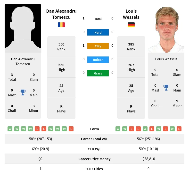 Tomescu Wessels H2h Summary Stats 23rd April 2024