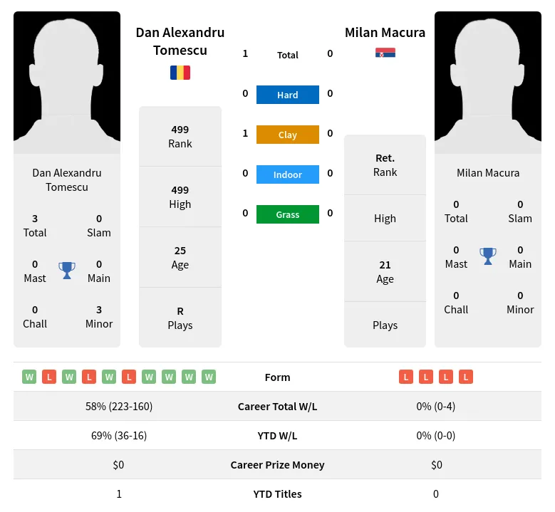 Tomescu Macura H2h Summary Stats 24th April 2024