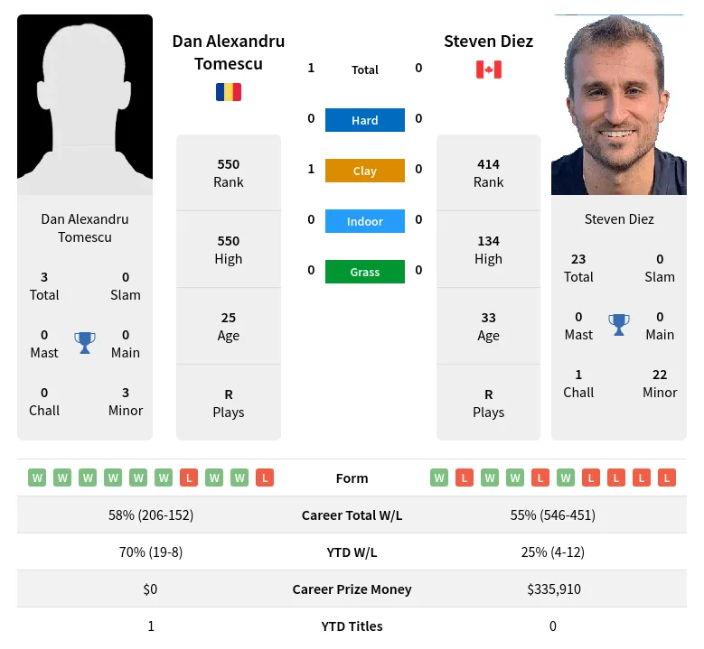 Diez Tomescu H2h Summary Stats 16th April 2024