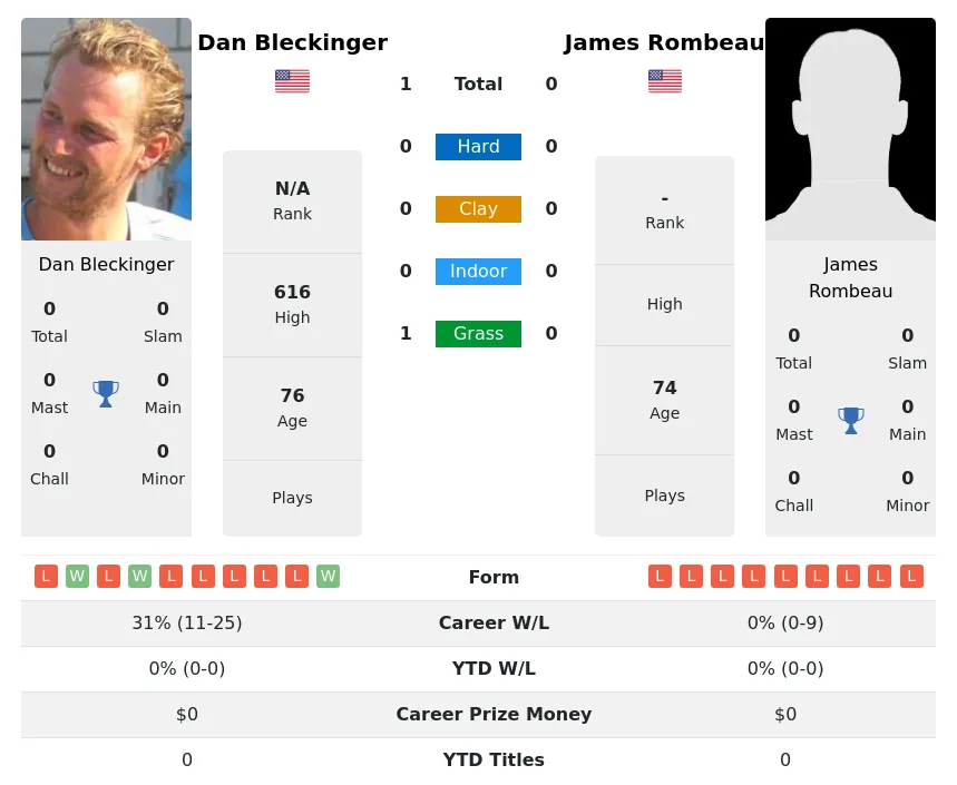 Bleckinger Rombeau H2h Summary Stats 2nd July 2024