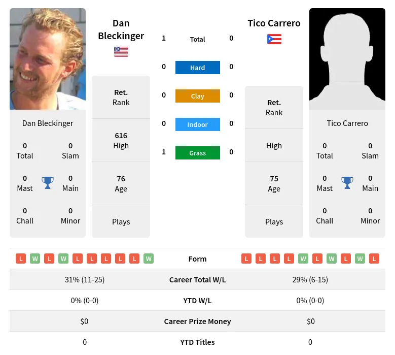 Bleckinger Carrero H2h Summary Stats 30th June 2024