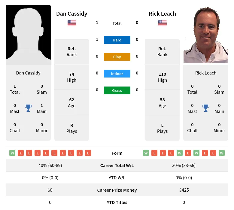 Cassidy Leach H2h Summary Stats 30th June 2024