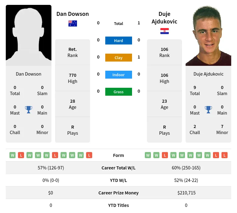 Ajdukovic Dowson H2h Summary Stats 31st May 2024