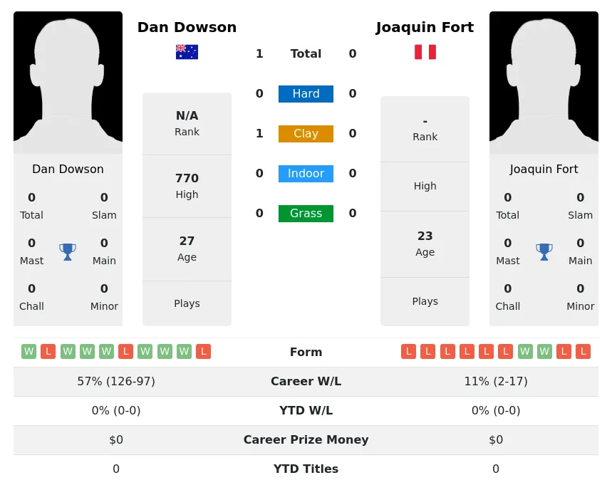 Dowson Fort H2h Summary Stats 1st July 2024