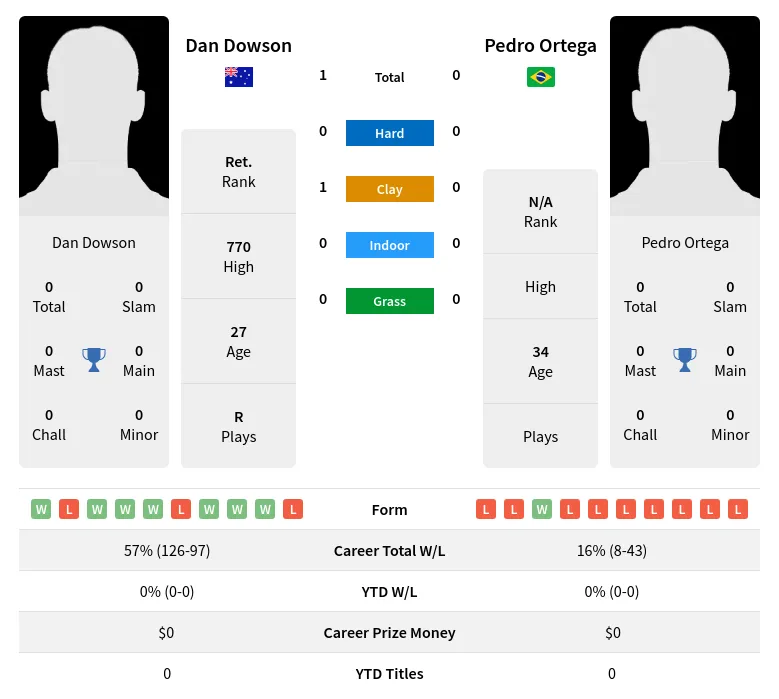 Dowson Ortega H2h Summary Stats 19th April 2024