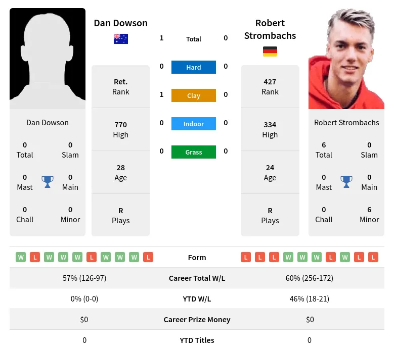 Dowson Strombachs H2h Summary Stats 19th April 2024