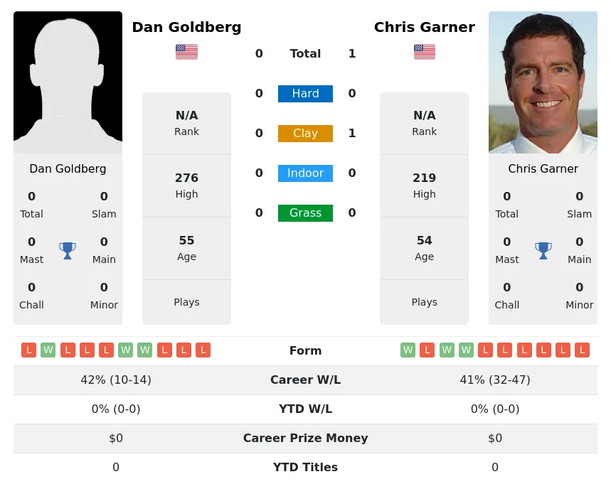 Garner Goldberg H2h Summary Stats 2nd July 2024