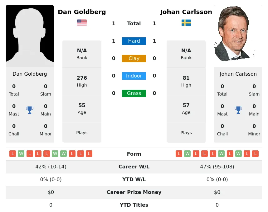 Goldberg Carlsson H2h Summary Stats 30th June 2024
