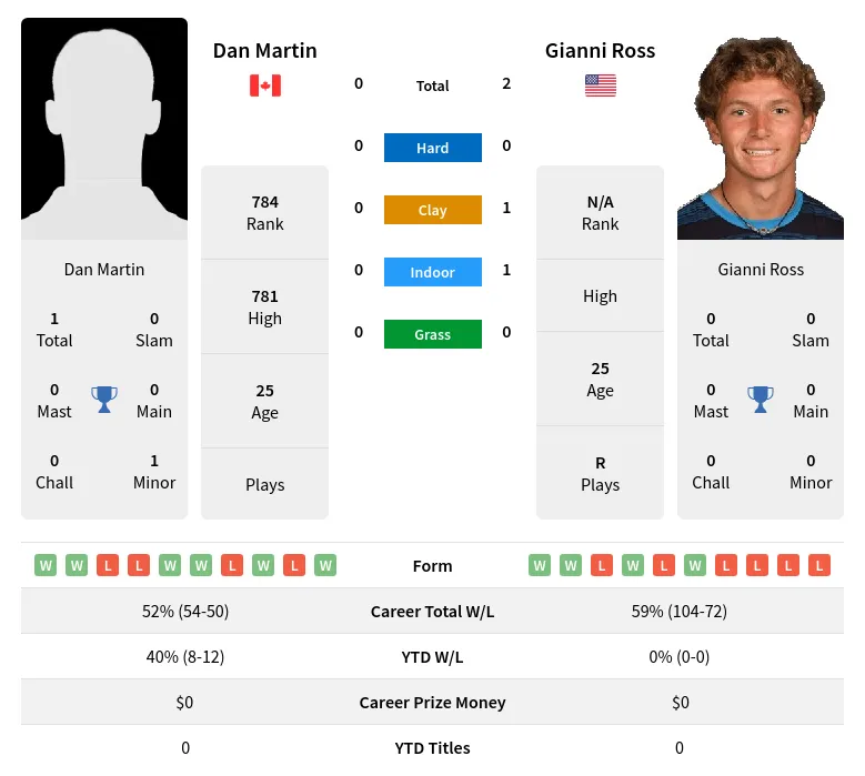 Martin Ross H2h Summary Stats 28th March 2024