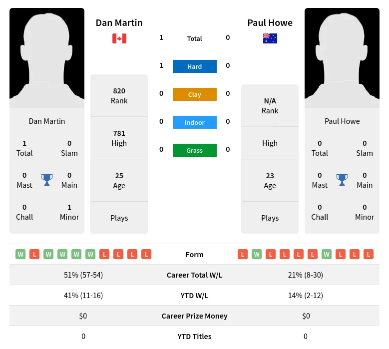 Martin Howe H2h Summary Stats 28th June 2024