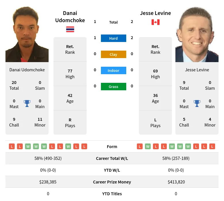 Levine Udomchoke H2h Summary Stats 19th April 2024