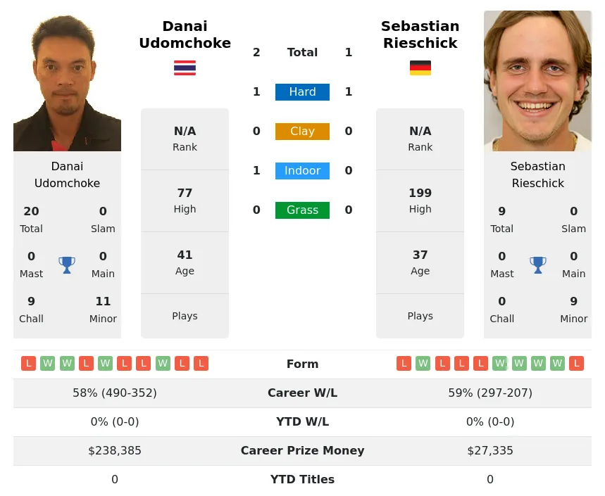 Udomchoke Rieschick H2h Summary Stats 16th June 2024