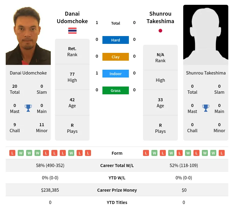 Udomchoke Takeshima H2h Summary Stats 18th April 2024