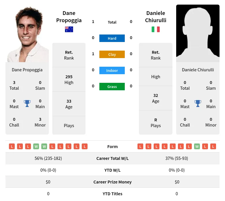 Propoggia Chiurulli H2h Summary Stats 19th April 2024