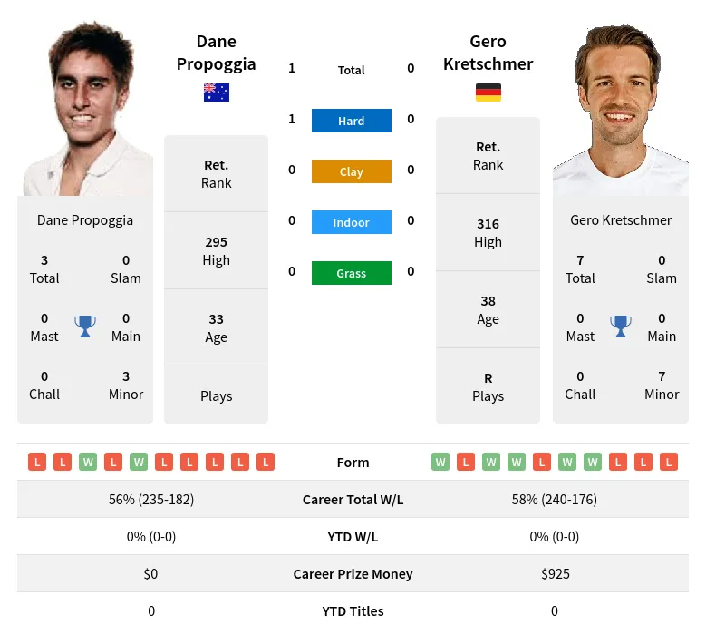 Propoggia Kretschmer H2h Summary Stats 19th April 2024