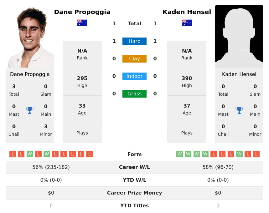 Propoggia Hensel H2h Summary Stats 26th June 2024