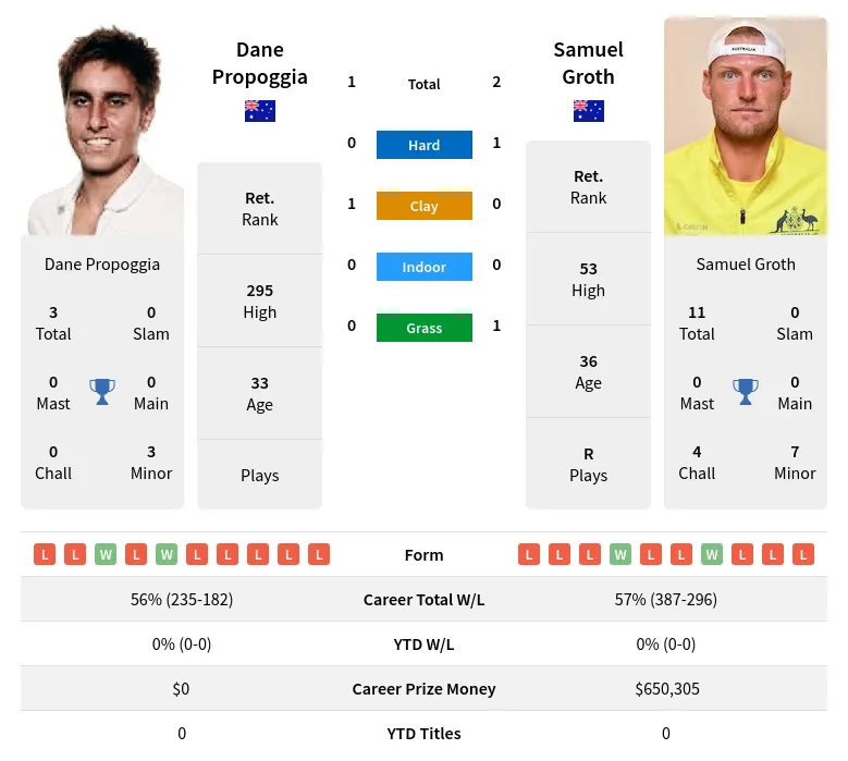 Groth Propoggia H2h Summary Stats 1st July 2024