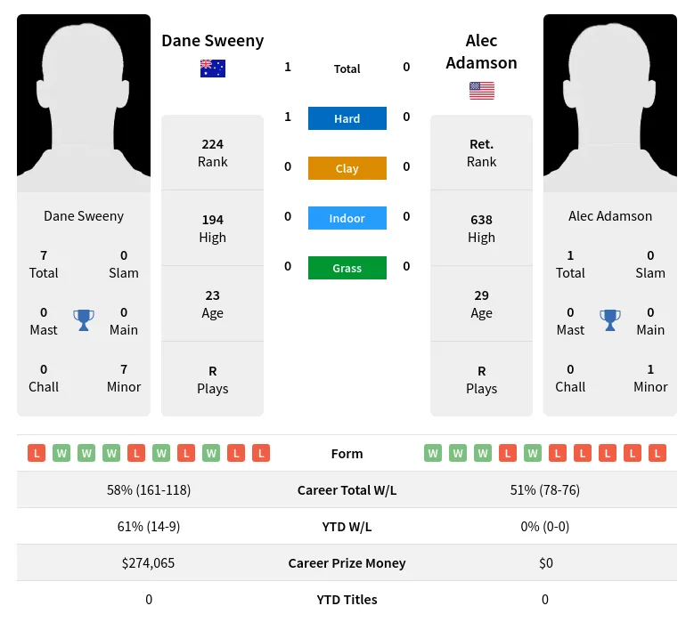 Sweeny Adamson H2h Summary Stats 29th March 2024