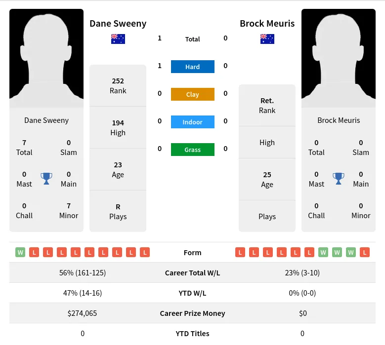 Sweeny Meuris H2h Summary Stats 19th April 2024