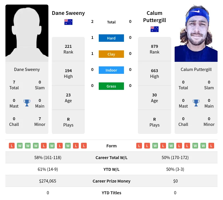 Sweeny Puttergill H2h Summary Stats 19th April 2024