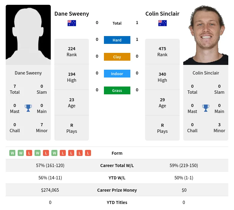 Sinclair Sweeny H2h Summary Stats 23rd April 2024