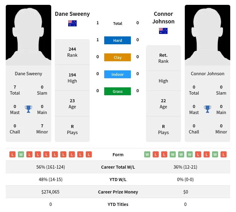 Sweeny Johnson H2h Summary Stats 29th March 2024