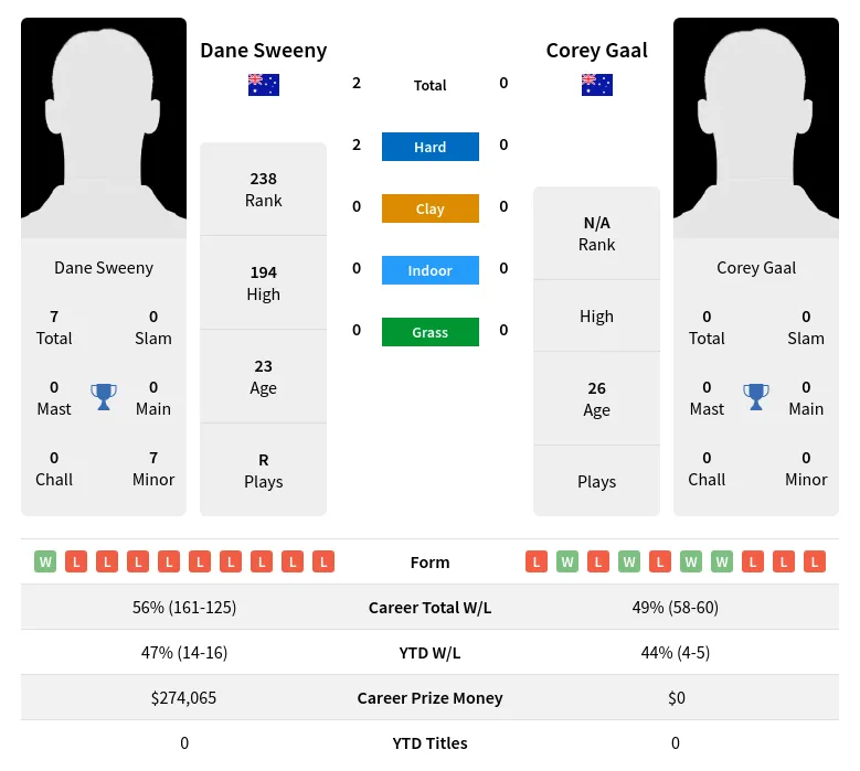 Sweeny Gaal H2h Summary Stats 19th April 2024