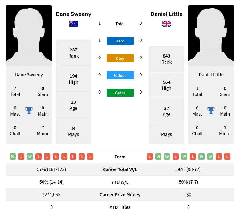 Sweeny Little H2h Summary Stats 28th March 2024