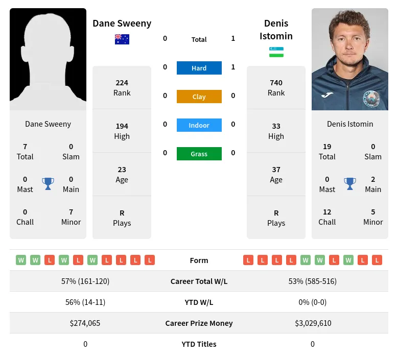 Istomin Sweeny H2h Summary Stats 5th June 2024