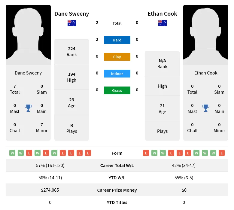 Sweeny Cook H2h Summary Stats 16th April 2024