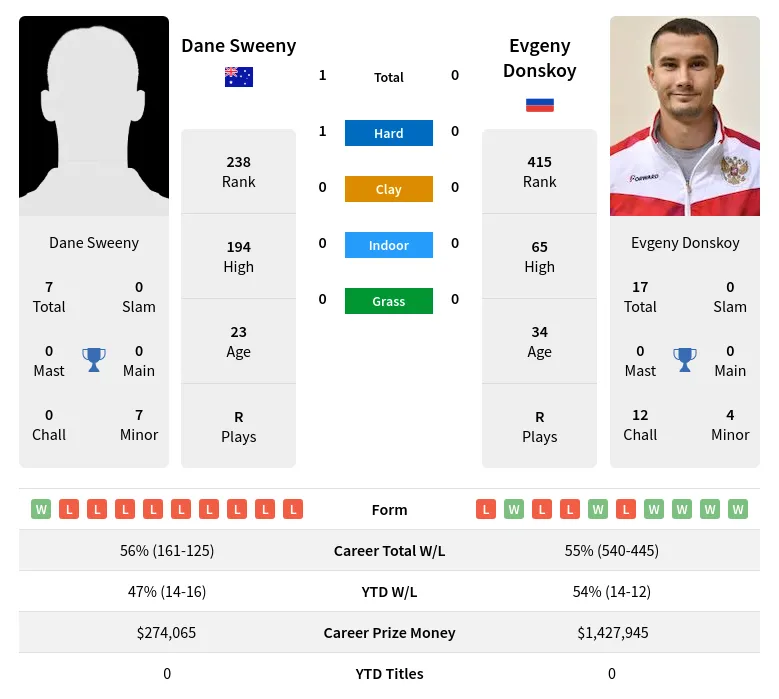 Sweeny Donskoy H2h Summary Stats 17th June 2024