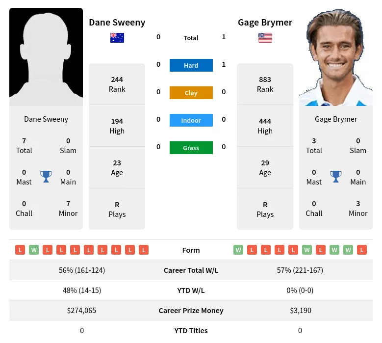 Brymer Sweeny H2h Summary Stats 17th April 2024