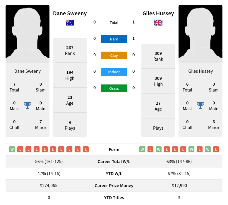 Sweeny Hussey H2h Summary Stats 19th April 2024