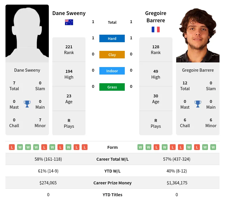 Sweeny Barrere H2h Summary Stats 25th April 2024