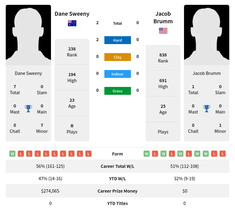 Brumm Sweeny H2h Summary Stats 28th March 2024