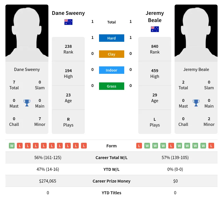 Beale Sweeny H2h Summary Stats 28th March 2024