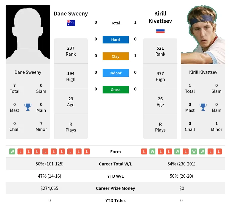 Kivattsev Sweeny H2h Summary Stats 23rd April 2024