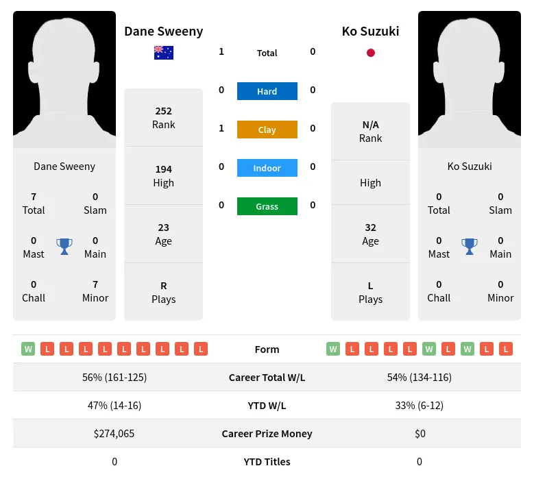 Sweeny Suzuki H2h Summary Stats 19th April 2024