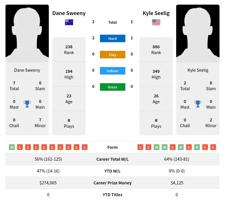 Sweeny Seelig H2h Summary Stats 17th April 2024