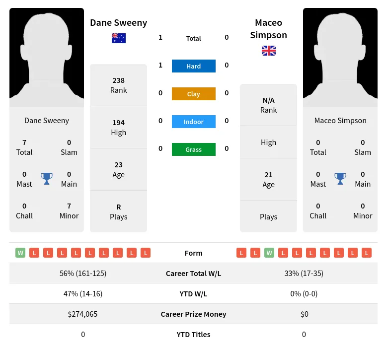 Sweeny Simpson H2h Summary Stats 24th April 2024