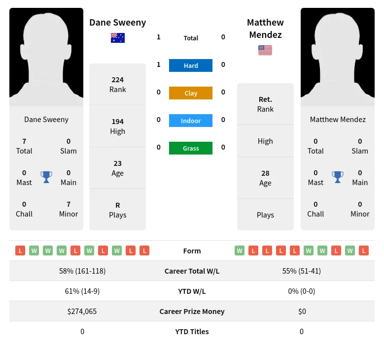 Sweeny Mendez H2h Summary Stats 19th April 2024