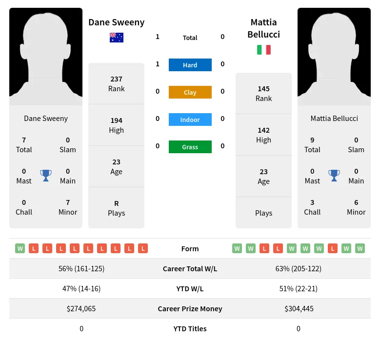 Sweeny Bellucci H2h Summary Stats 19th April 2024