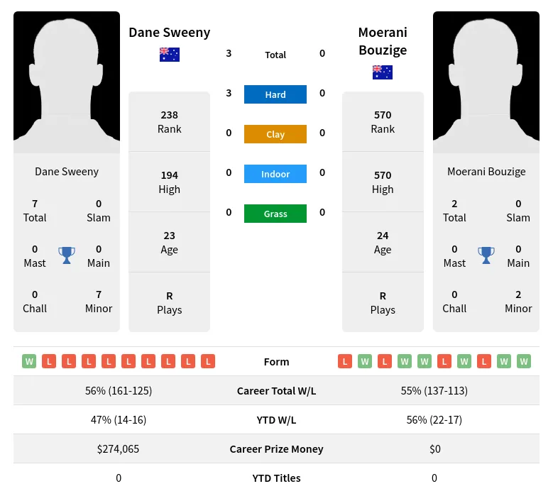Sweeny Bouzige H2h Summary Stats 23rd April 2024