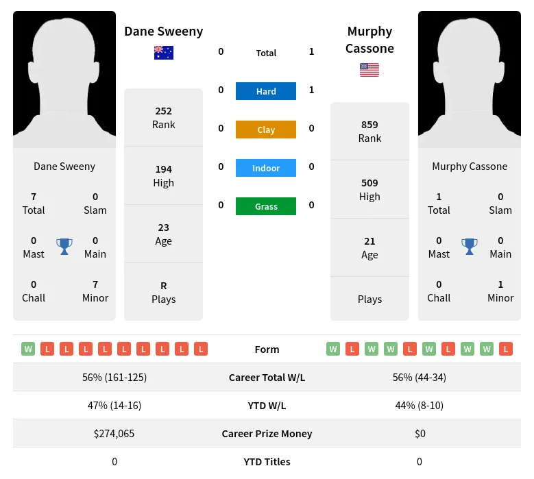 Sweeny Cassone H2h Summary Stats 17th April 2024