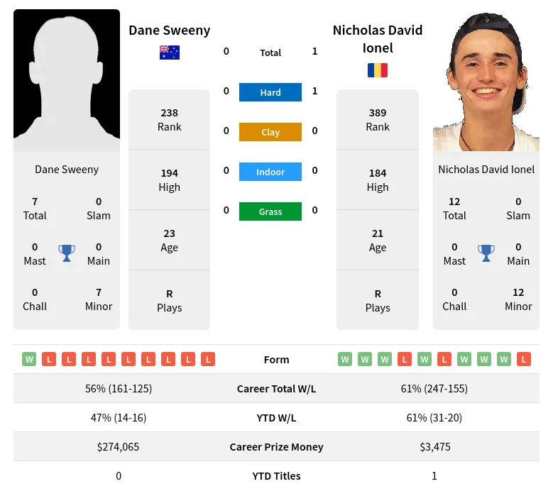 Sweeny Ionel H2h Summary Stats 19th April 2024