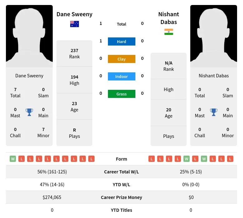 Sweeny Dabas H2h Summary Stats 18th April 2024